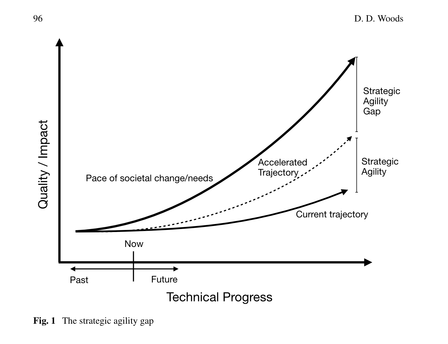 strategic agility gap diagram